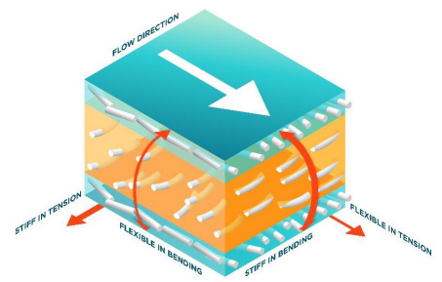 Fiber Reinforcement 3