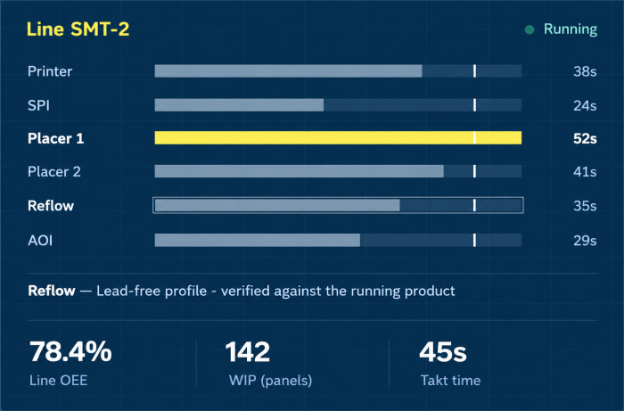 Line SMT-2 Production Dashboard